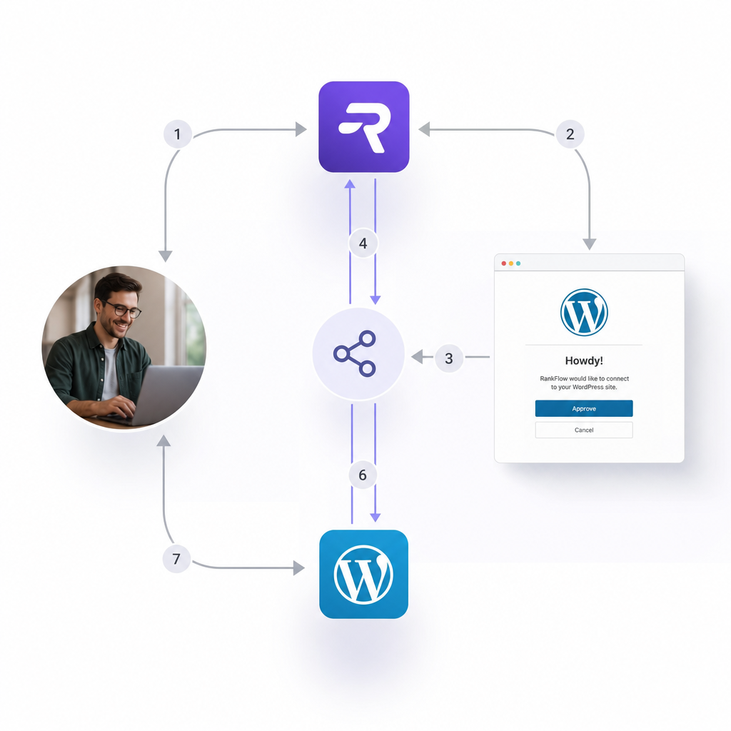 Dijagram OAuth toka autorizacije između RankFlow platforme i WordPress sajta