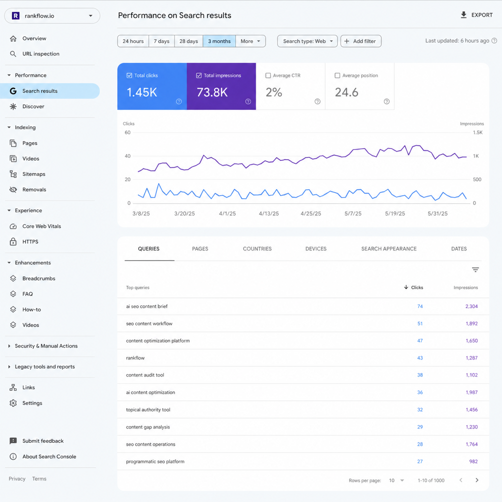 Screenshoot Google Search Console prikaza sa visokim impresijama i niskim CTR-om, alt: Google Search Console impresije bez klikova topical authority problem