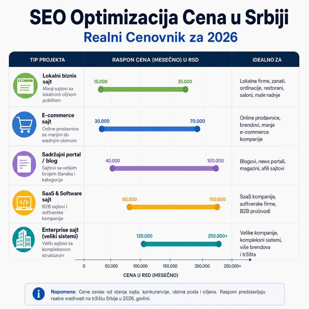 SEO Optimizacija Cena u Srbiji – Realni Cenovnik za 2026