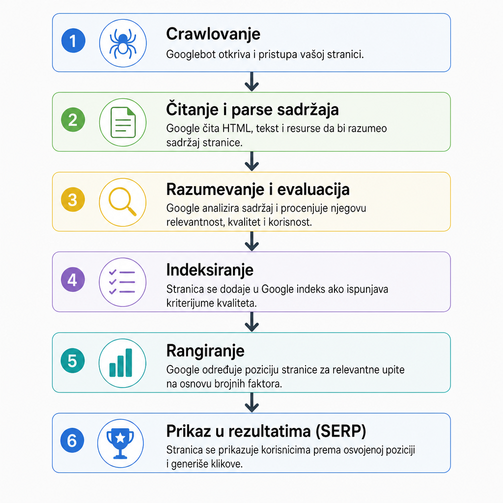 dijagram koji prikazuje on-page SEO optimizacija proces od crawlovanja do rangiranja sa strelicama između faza